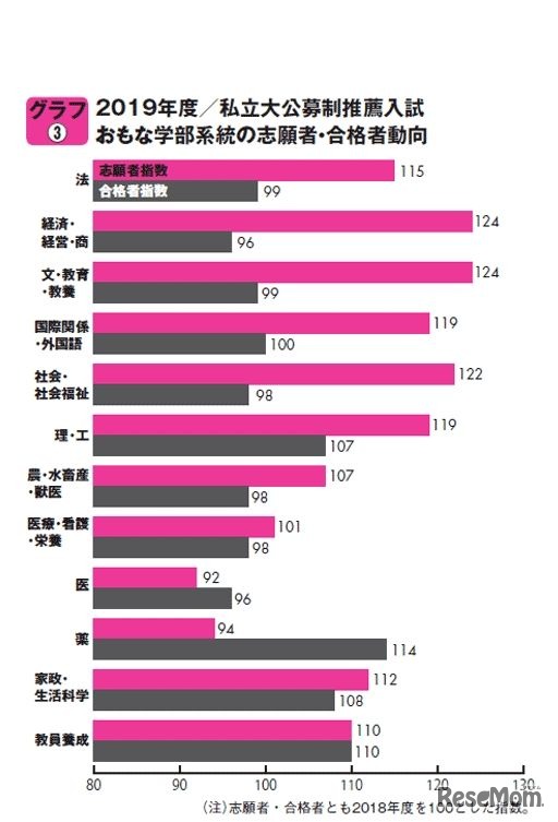 2019年度　私立大　公募制推薦入試　おもな学部系統の志願者・合格者動向