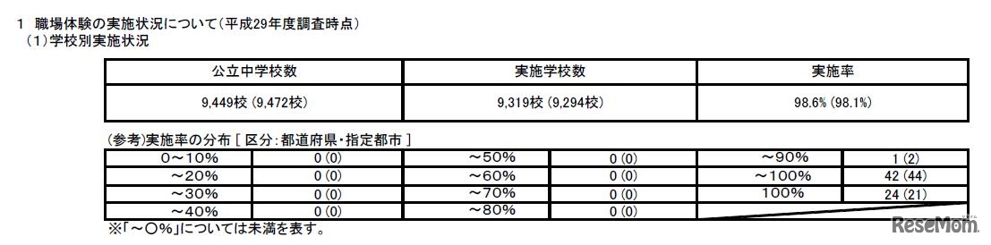公立中学校における職場体験の実施状況