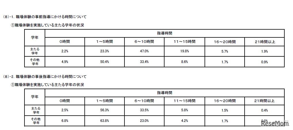 公立中学校における職業体験の事前指導・事後指導にかける時間