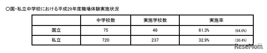 国・私立中学校の職場体験実施状況