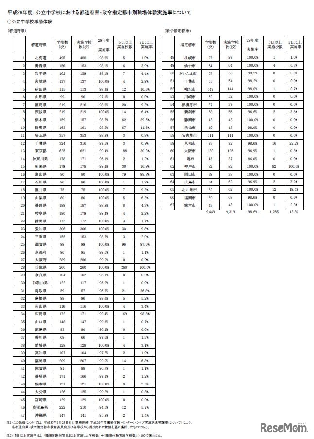 公立中学校の都道府県・政令指定都市別職場体験実施率