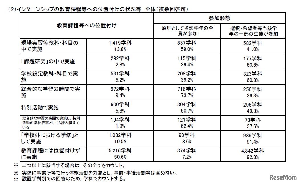 公立高校におけるインターンシップの教育課程等への位置付けの状況等