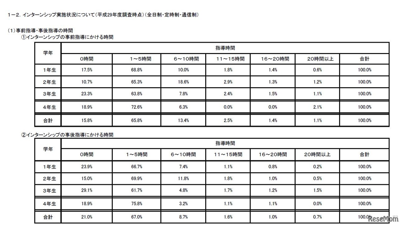 公立高校におけるインターンシップの事前指導・事後指導にかける時間
