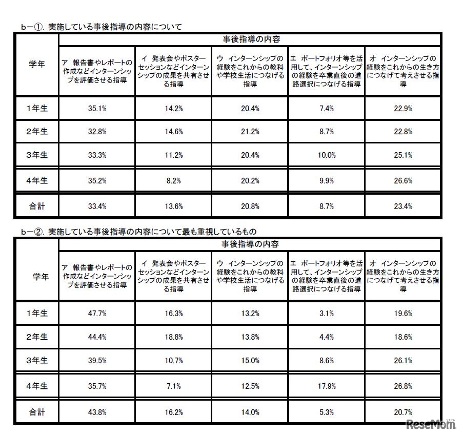 公立高校におけるインターンシップの事後指導の内容