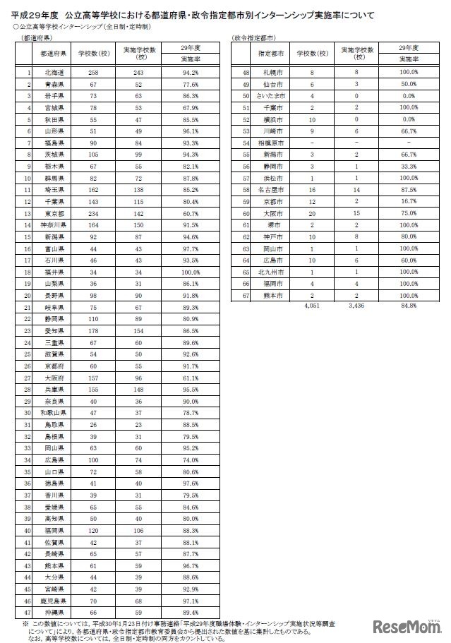 公立高校の都道府県・政令指定都市別インターンシップ実施率
