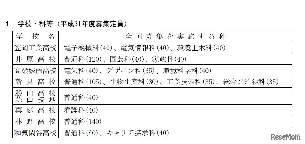 全国募集を実施する学校・科など（2019年度募集定員）