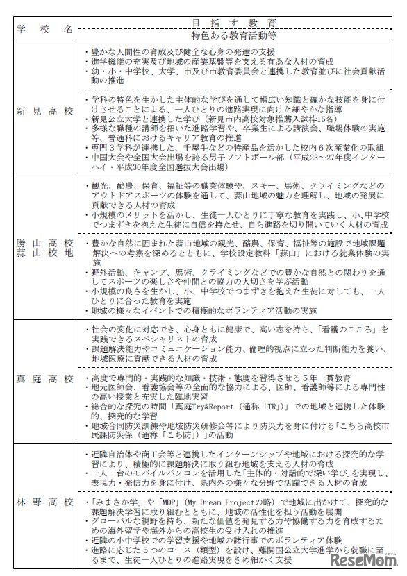 全国募集実施校の教育内容など