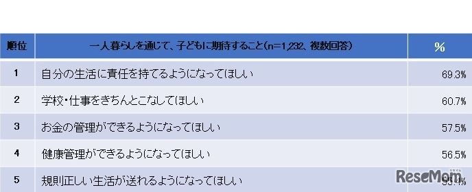 一人暮らしを通じて、子どもに期待すること