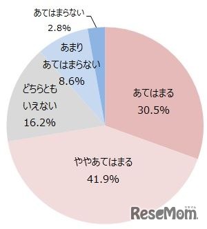 子どもの一人暮らしについて不安を感じる