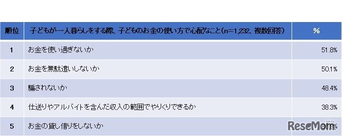 子どもが一人暮らしをする際、子どものお金の使い方で心配なこと