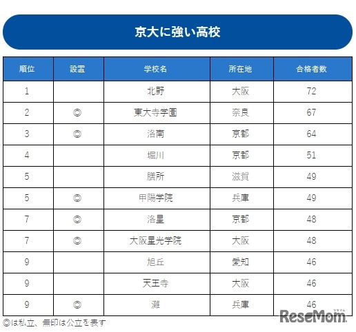 京大に強い高校ランキング