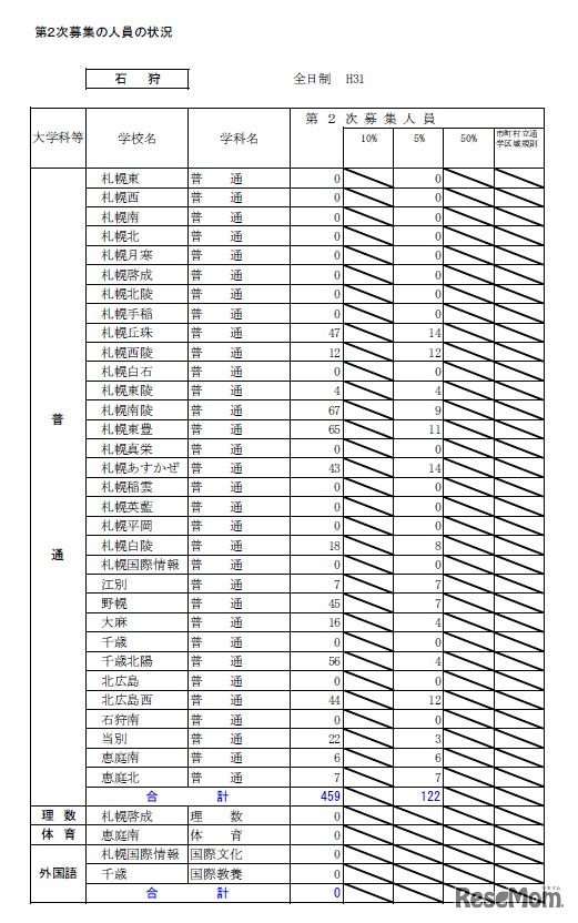 平成31年度北海道公立高等学校入学者選抜第2次募集の人員の状況・全日制（石狩）