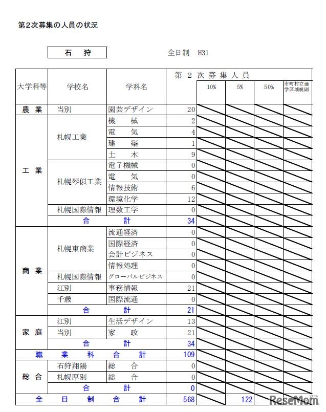 平成31年度北海道公立高等学校入学者選抜第2次募集の人員の状況・全日制（石狩）