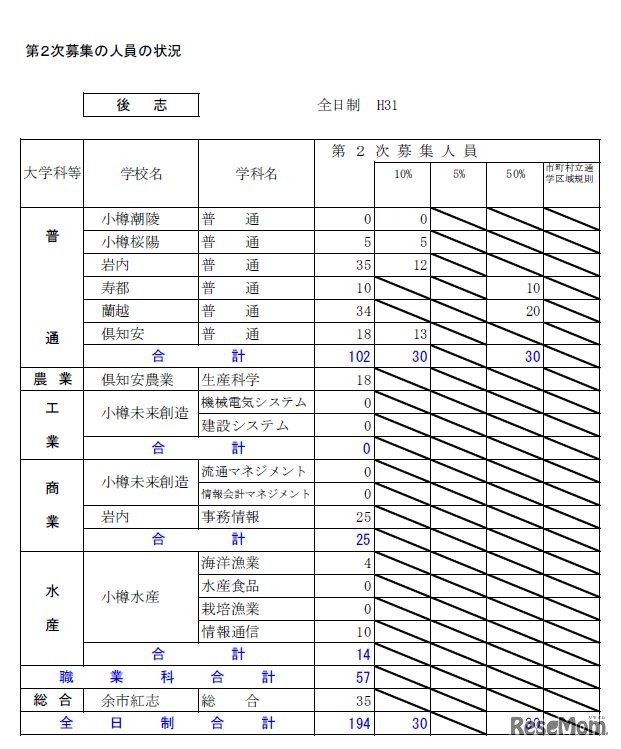 平成31年度北海道公立高等学校入学者選抜第2次募集の人員の状況・全日制（後志）