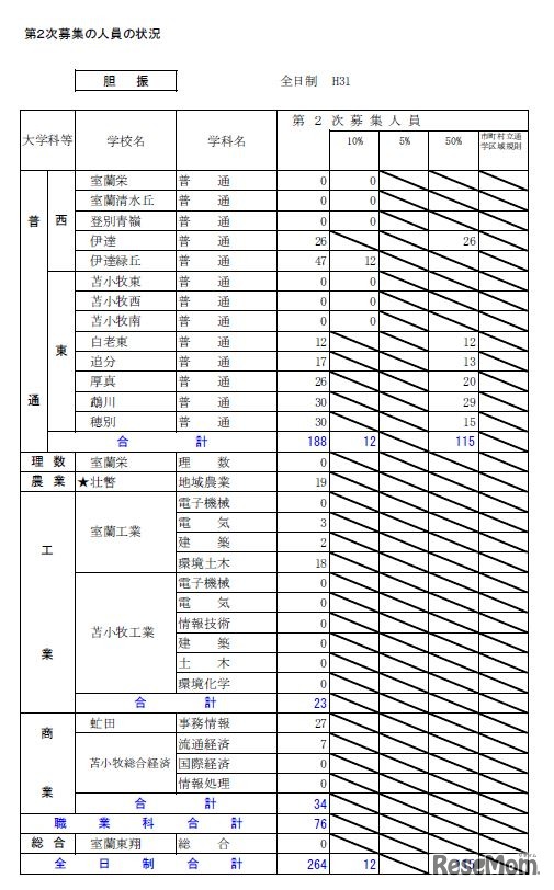 平成31年度北海道公立高等学校入学者選抜第2次募集の人員の状況・全日制（胆振）