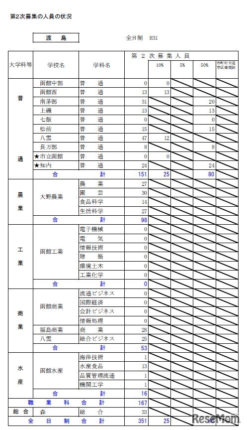 平成31年度北海道公立高等学校入学者選抜第2次募集の人員の状況・全日制（渡島）