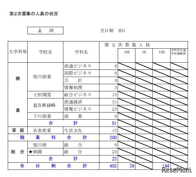 平成31年度北海道公立高等学校入学者選抜第2次募集の人員の状況・全日制（上川）