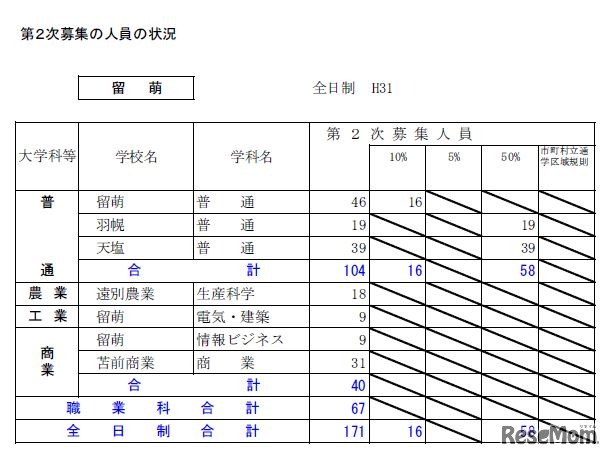 平成31年度北海道公立高等学校入学者選抜第2次募集の人員の状況・全日制（留萌）