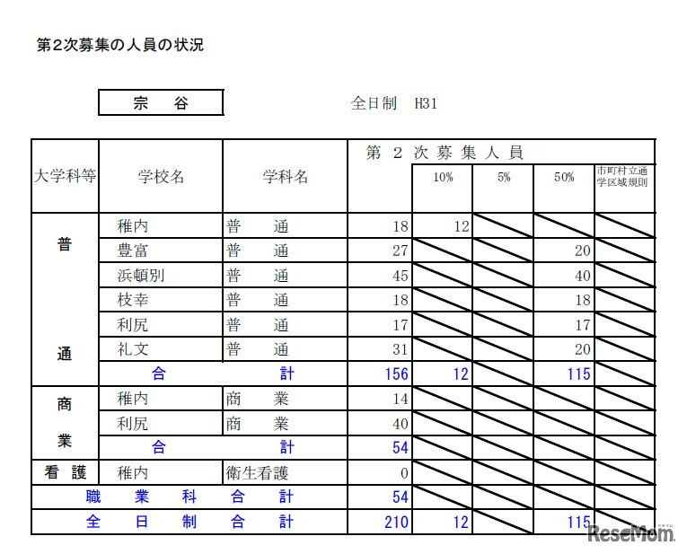 平成31年度北海道公立高等学校入学者選抜第2次募集の人員の状況・全日制（宗谷）