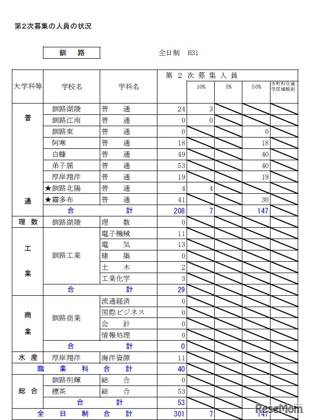 平成31年度北海道公立高等学校入学者選抜第2次募集の人員の状況・全日制（釧路）