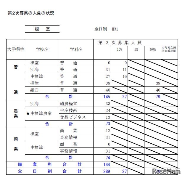 平成31年度北海道公立高等学校入学者選抜第2次募集の人員の状況・全日制（根室）