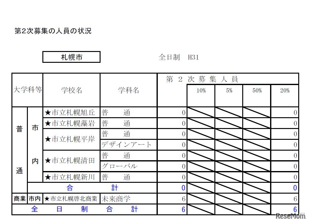 平成31年度北海道公立高等学校入学者選抜第2次募集の人員の状況・全日制（札幌市）