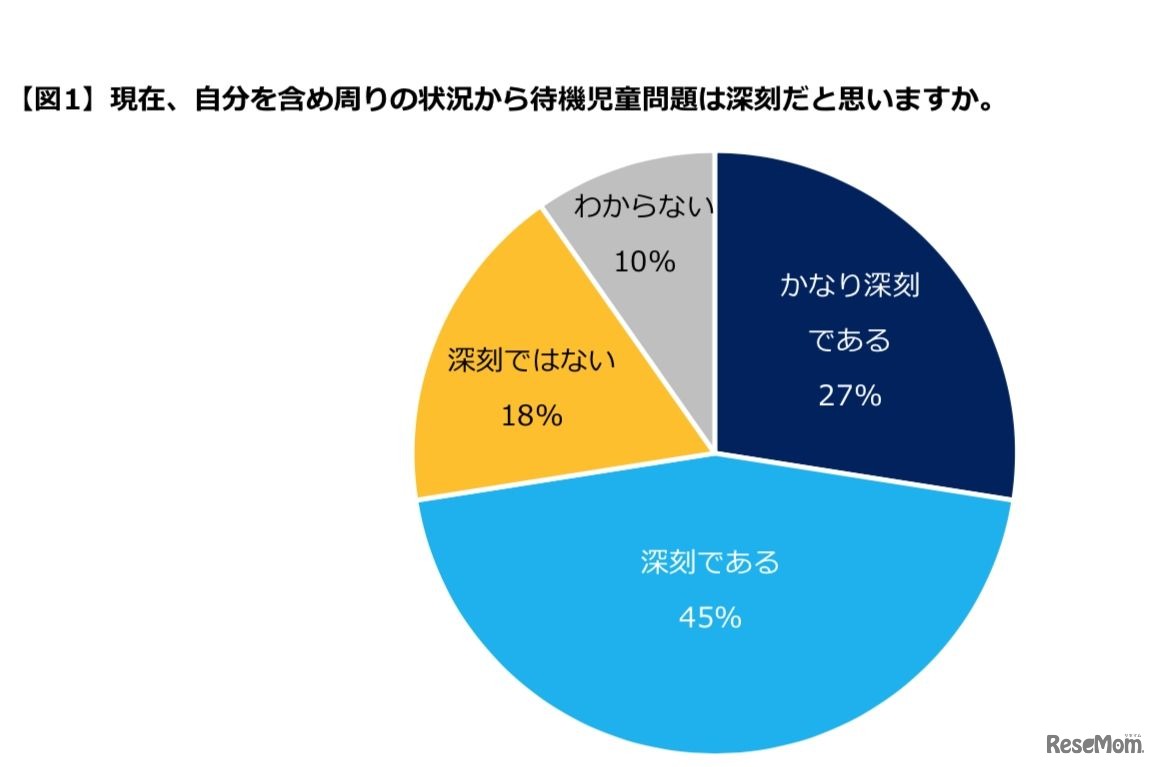 現在、自分を含め周りの状況から待機児童問題は深刻だと思うか