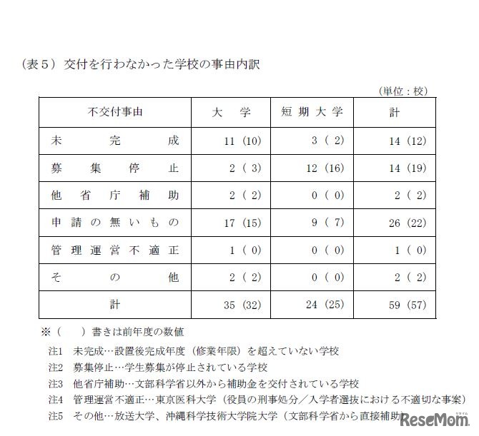 交付を行わなかった学校の事由内訳