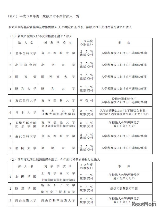 減額・不交付法人一覧