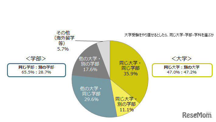 大学受験をやり直せるとしたら、同じ大学・学部・学科を選ぶか