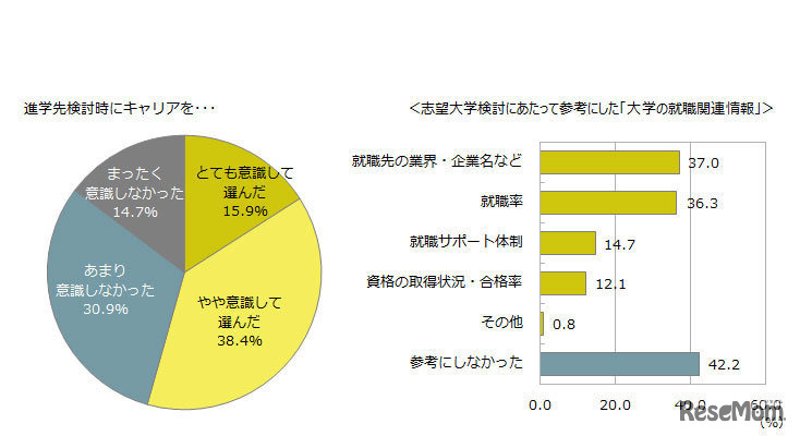 進学先検討時のキャリア意識度（将来のキャリアや就職を意識して大学を選んだか）