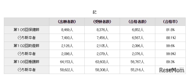第105回保健師国家試験、第102回助産師国家試験および第108回看護師国家試験の合格発表について