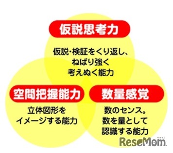 パズル道場で育成する3つの能力