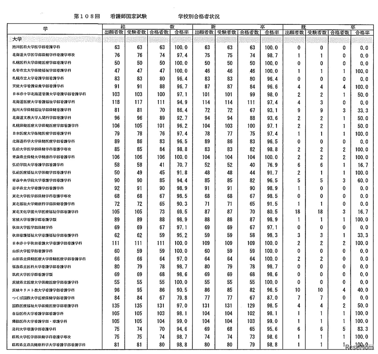 第108回　看護師国家試験　学校別合格者状況：大学