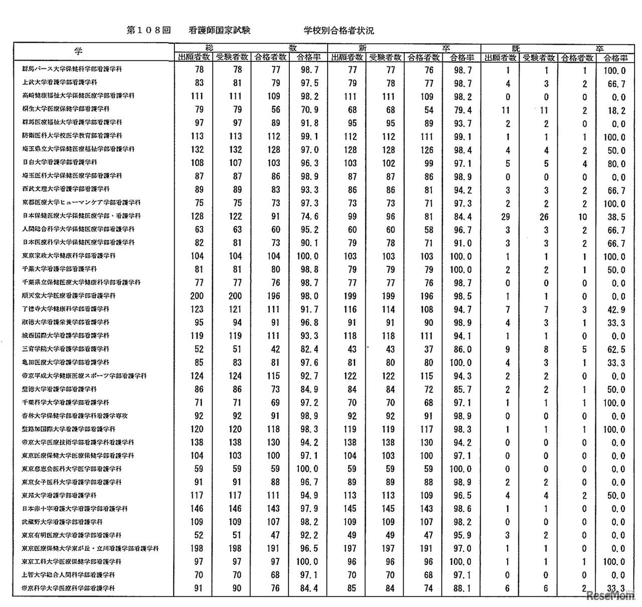 第108回　看護師国家試験　学校別合格者状況：大学