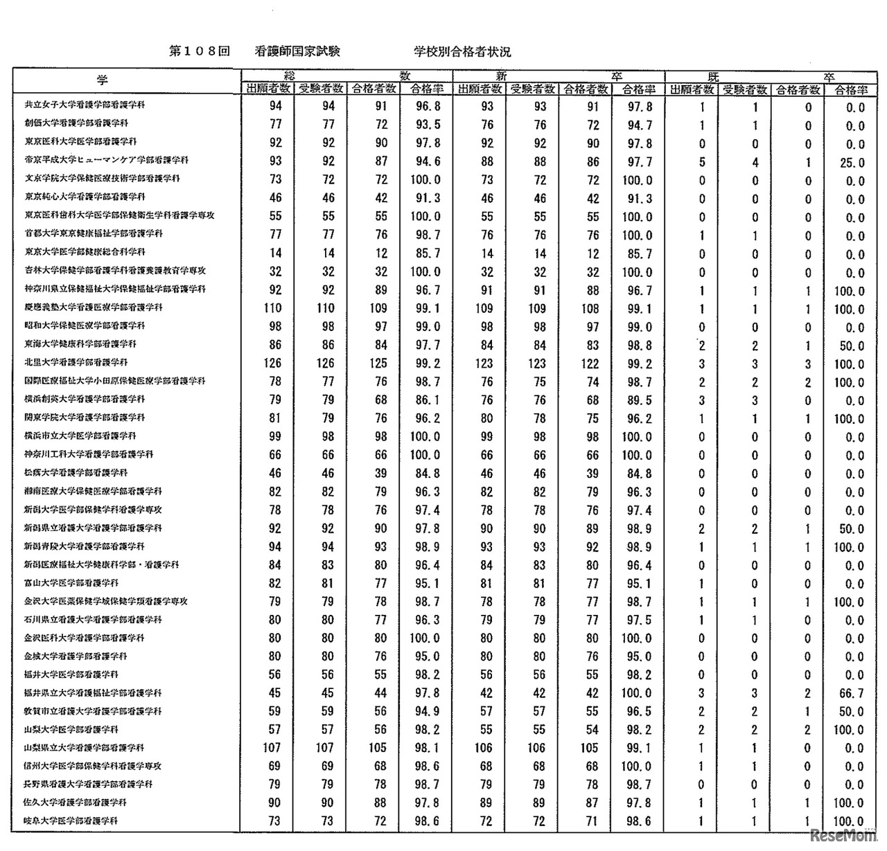 第108回　看護師国家試験　学校別合格者状況：大学