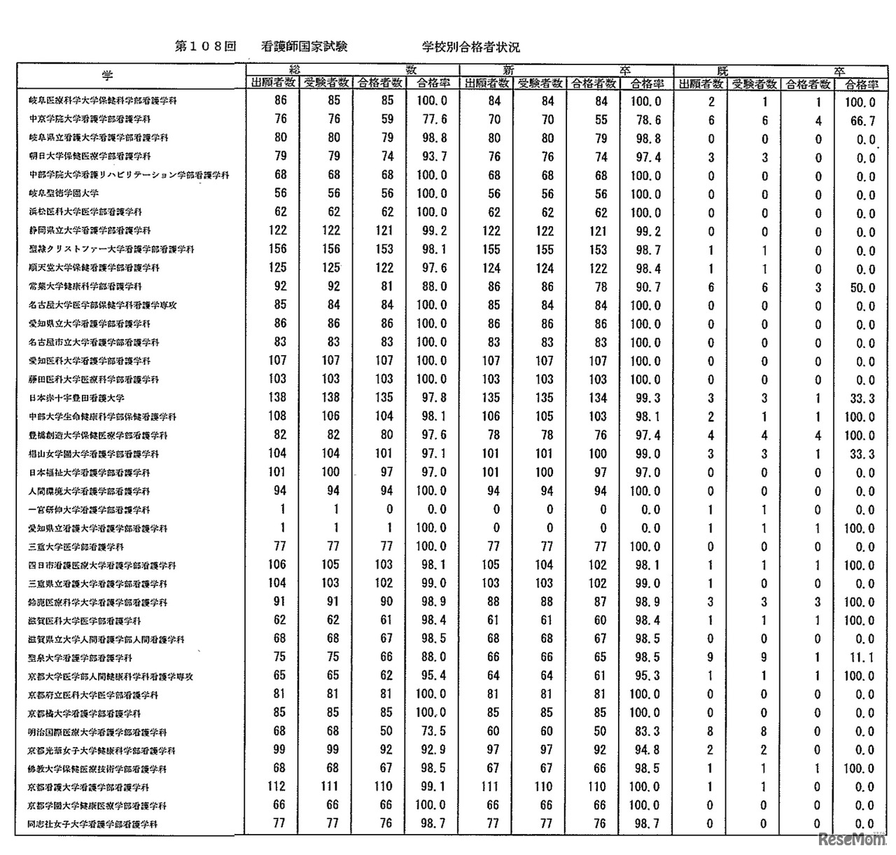 第108回　看護師国家試験　学校別合格者状況：大学