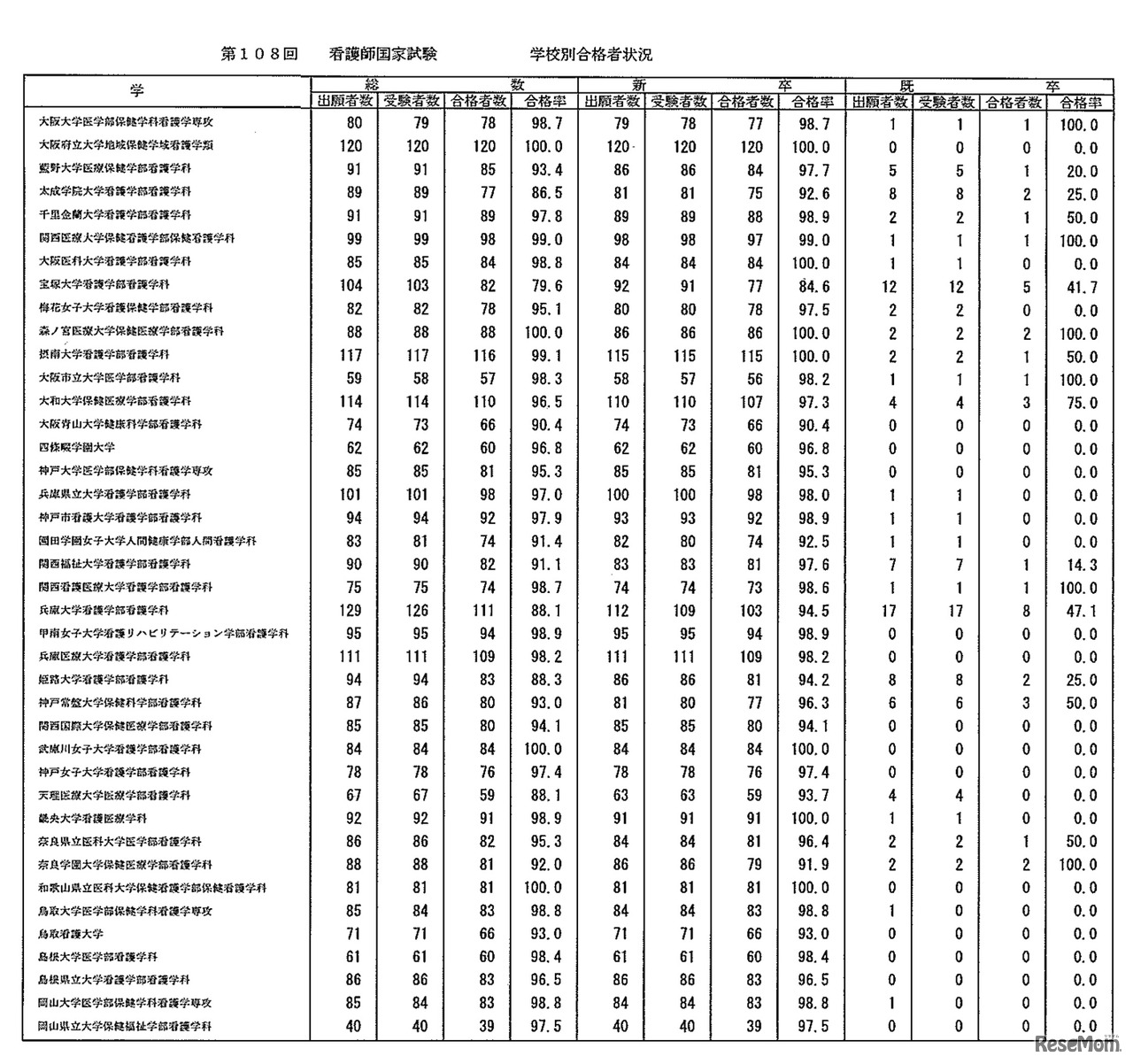 第108回　看護師国家試験　学校別合格者状況：大学