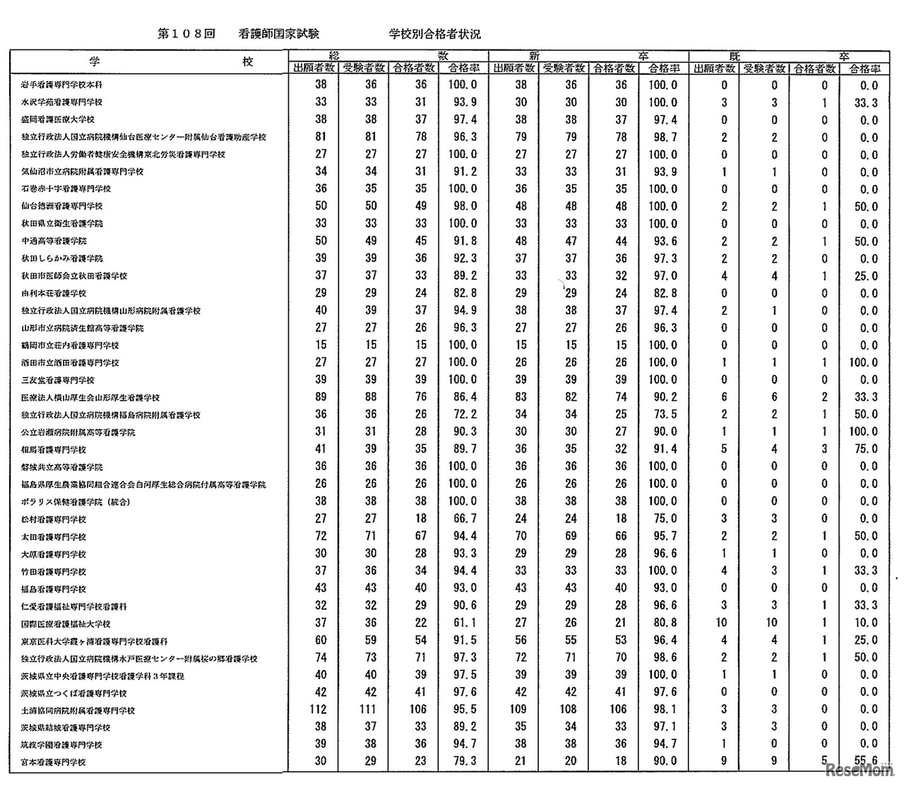第108回　看護師国家試験　学校別合格者状況：養成所（3年）