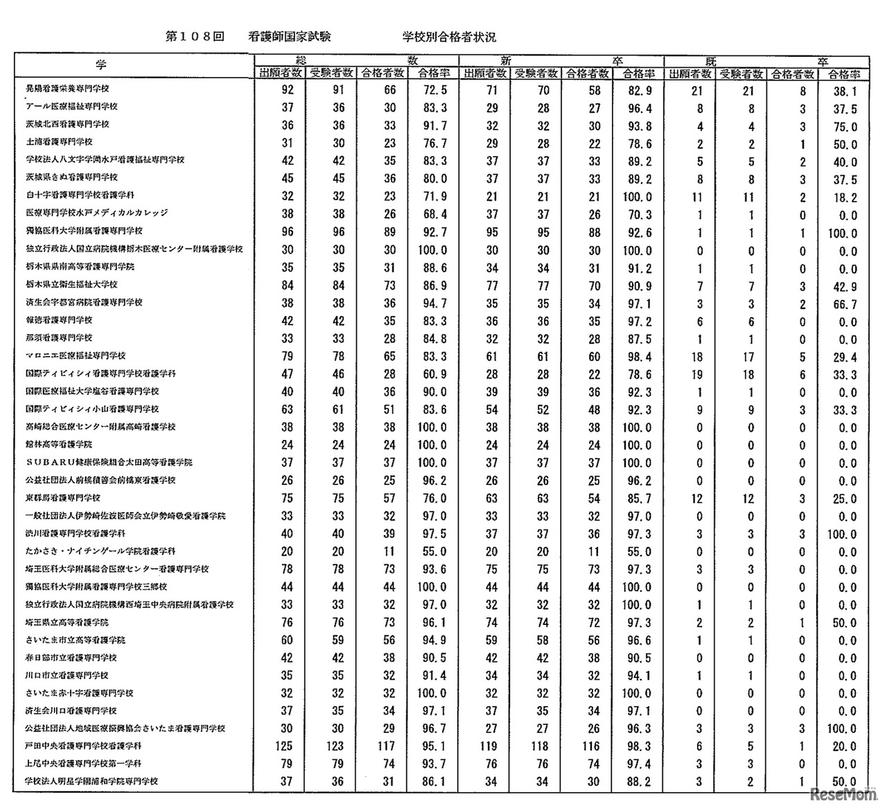 第108回　看護師国家試験　学校別合格者状況：養成所（3年）