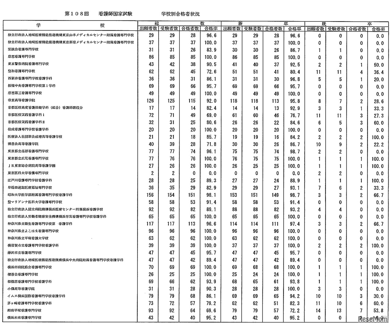 第108回　看護師国家試験　学校別合格者状況：養成所（3年）
