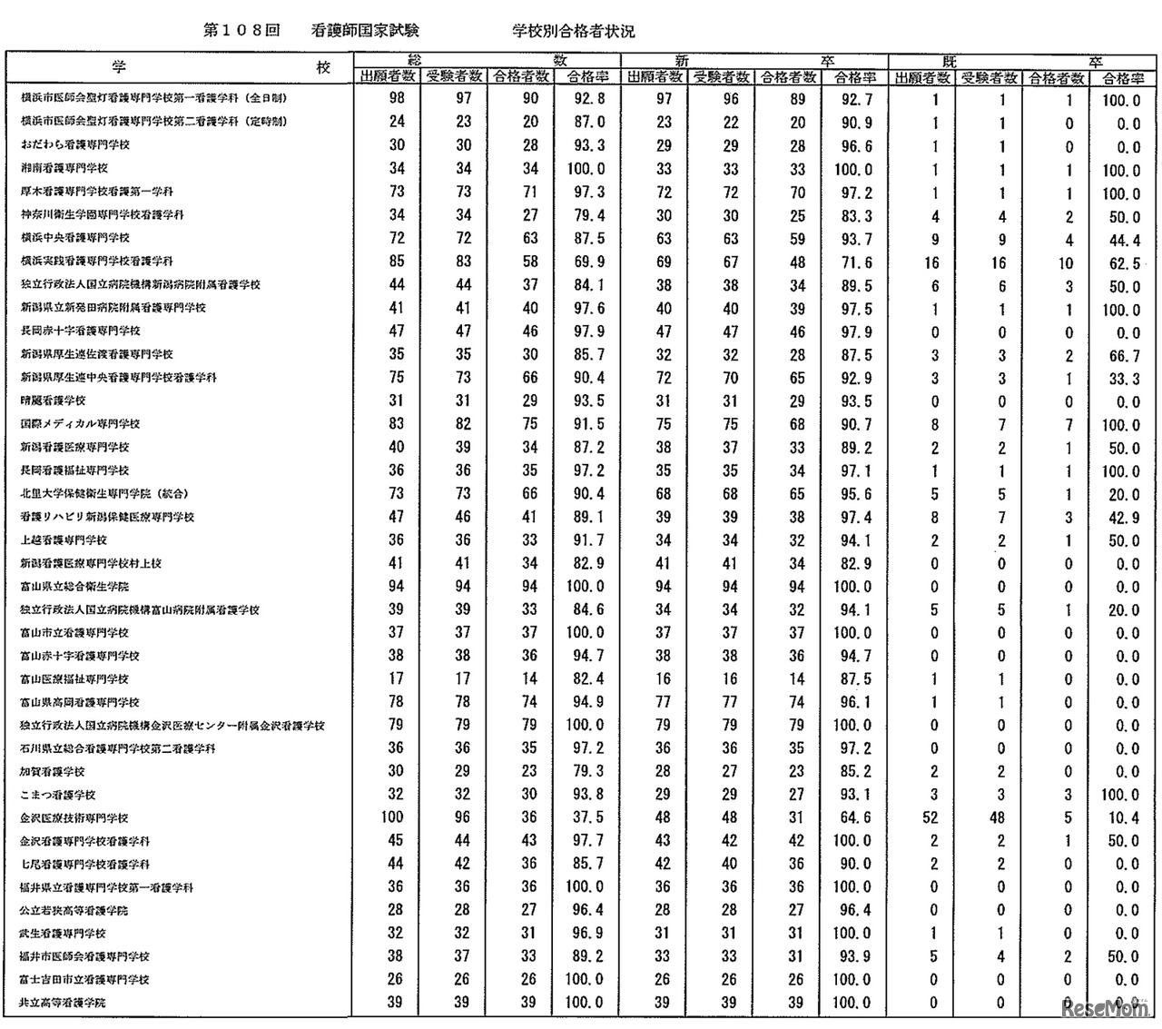 第108回　看護師国家試験　学校別合格者状況：養成所（3年）