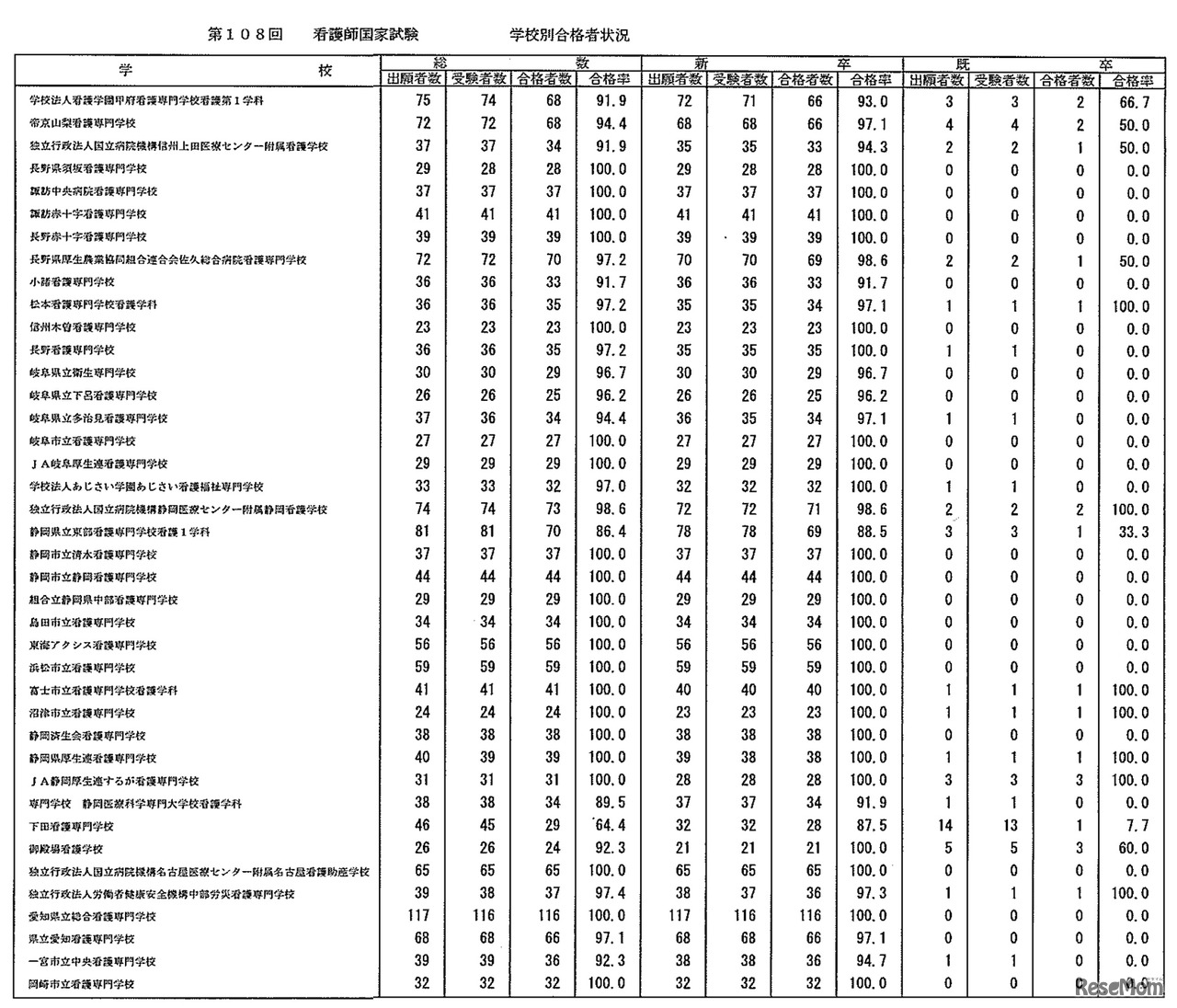 第108回　看護師国家試験　学校別合格者状況：養成所（3年）