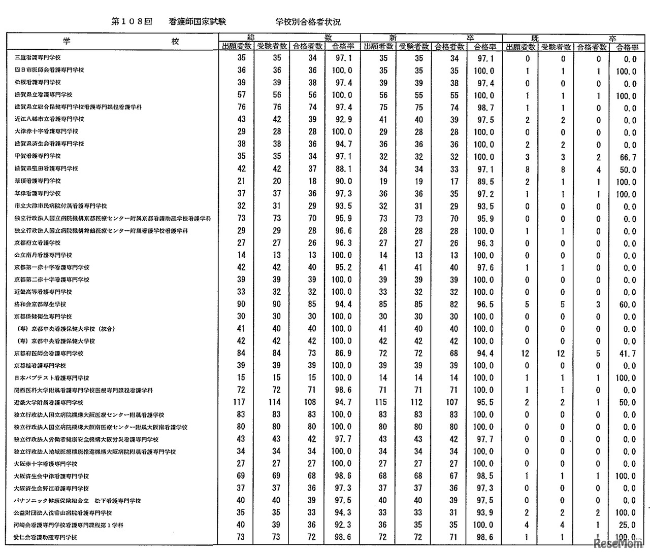 第108回　看護師国家試験　学校別合格者状況：養成所（3年）