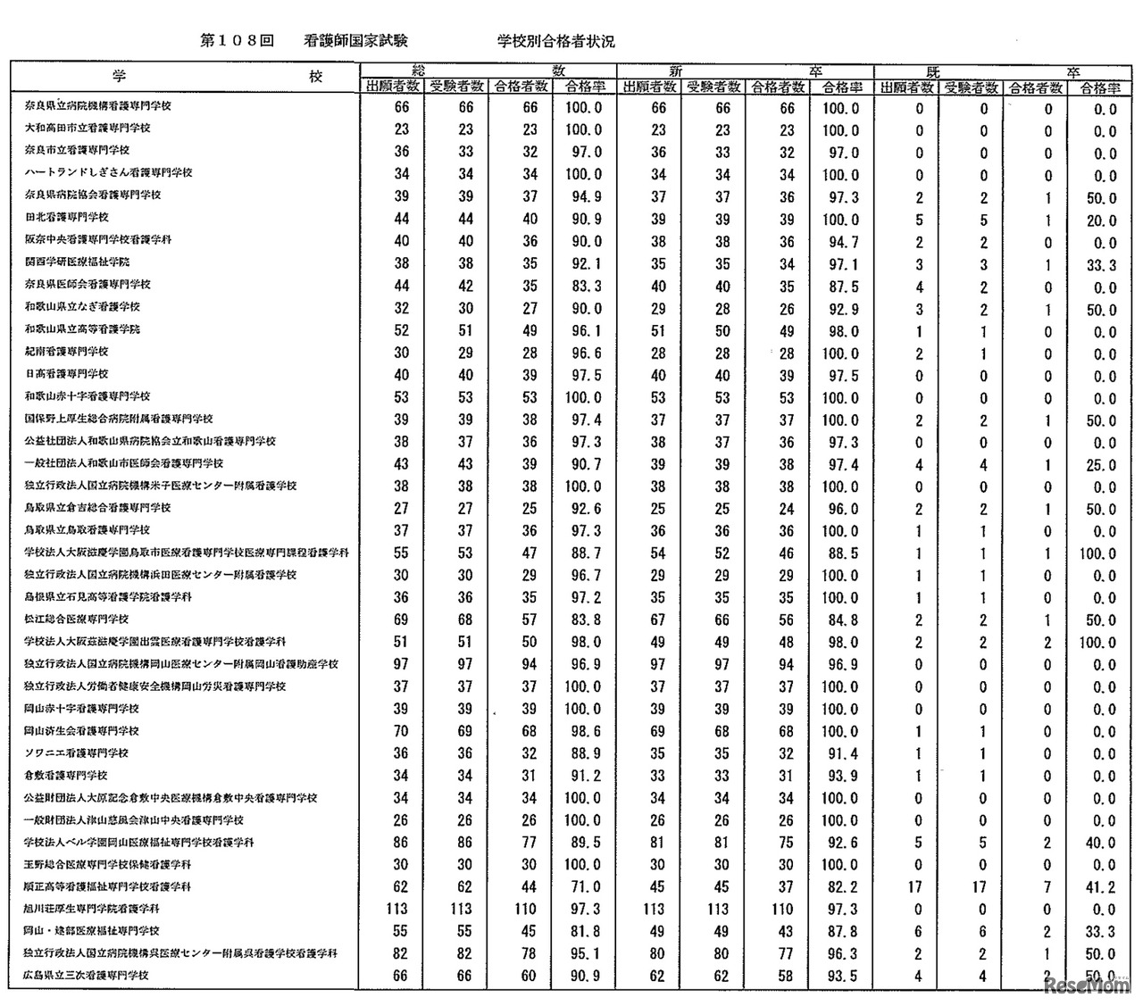 第108回　看護師国家試験　学校別合格者状況：養成所（3年）