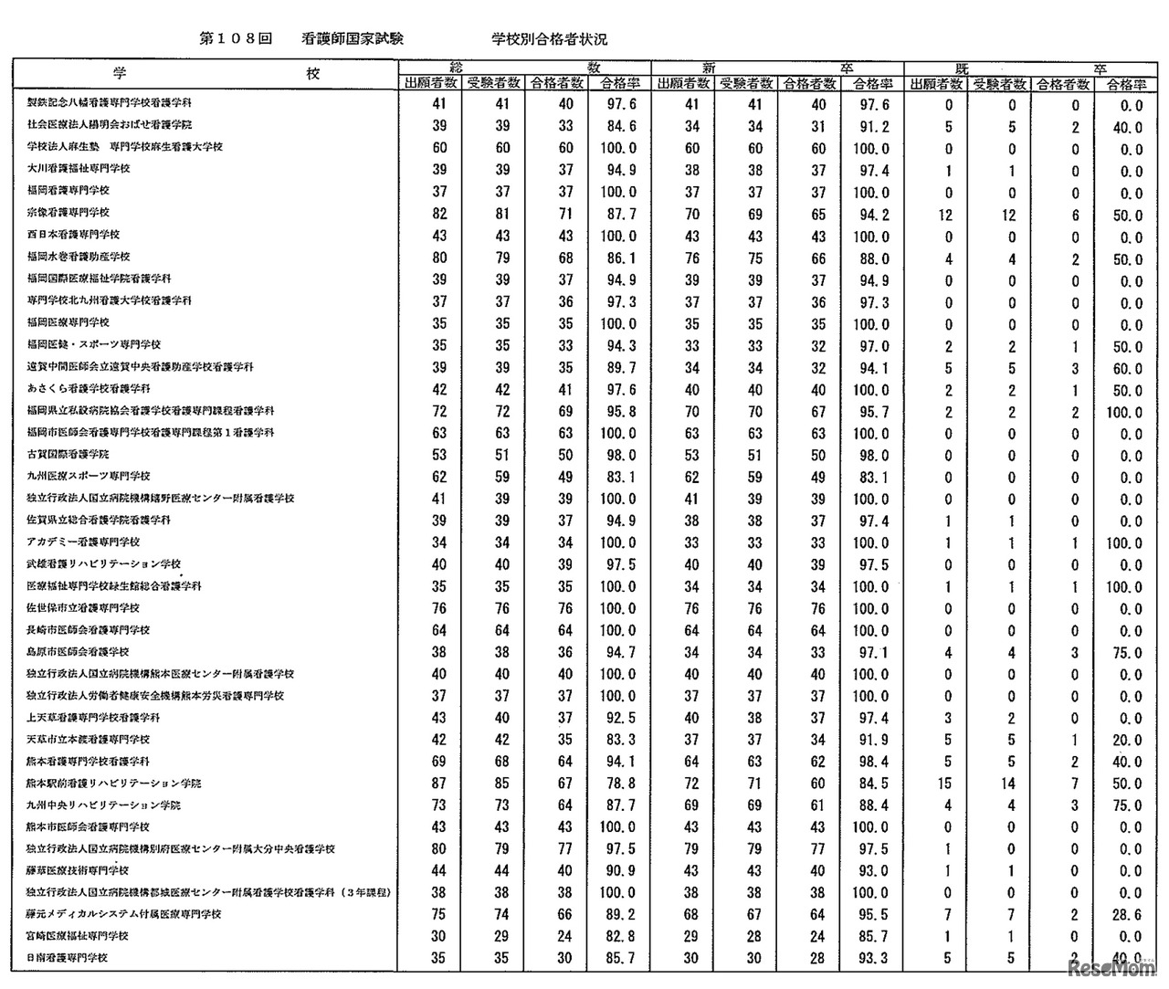 第108回　看護師国家試験　学校別合格者状況：養成所（3年）
