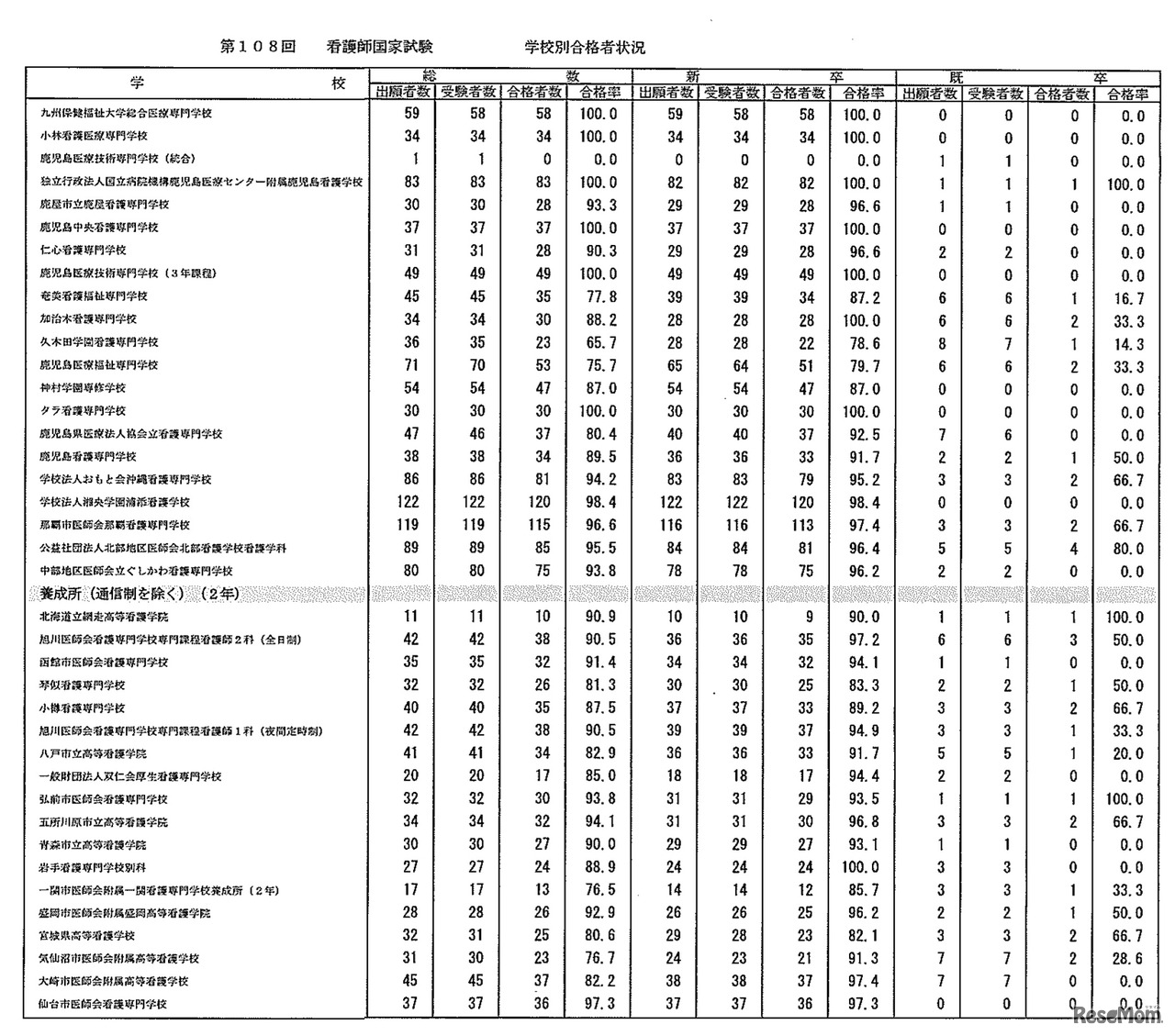 第108回　看護師国家試験　学校別合格者状況：養成所（3年）、養成所（通信制を除く・2年）