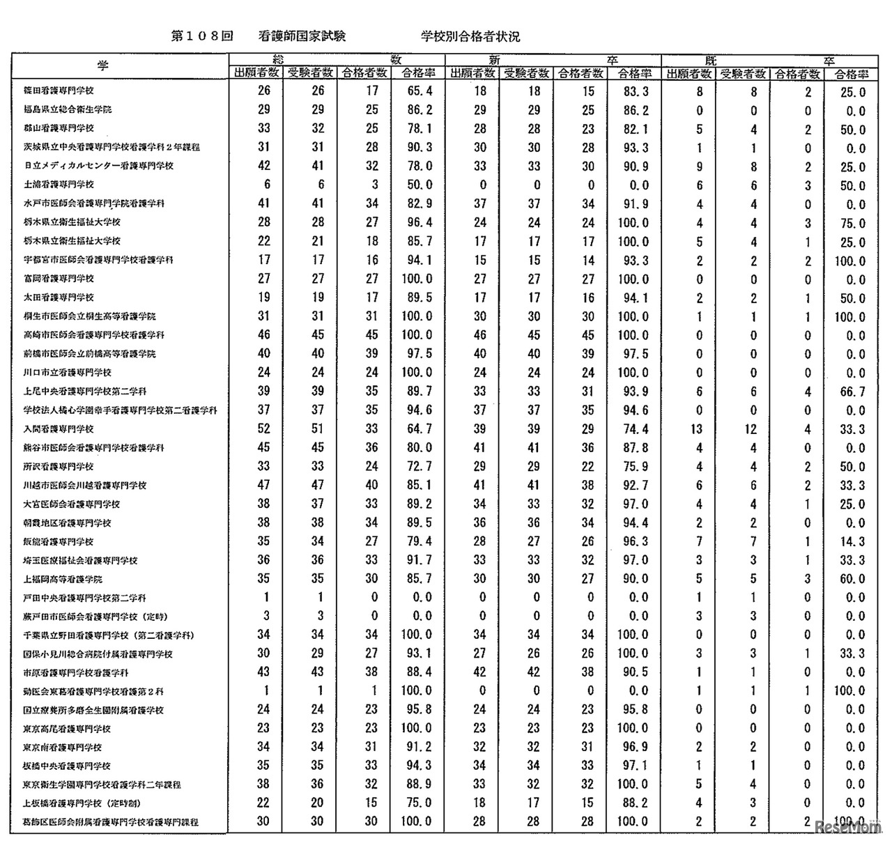 第108回　看護師国家試験　学校別合格者状況：養成所（通信制を除く・2年）