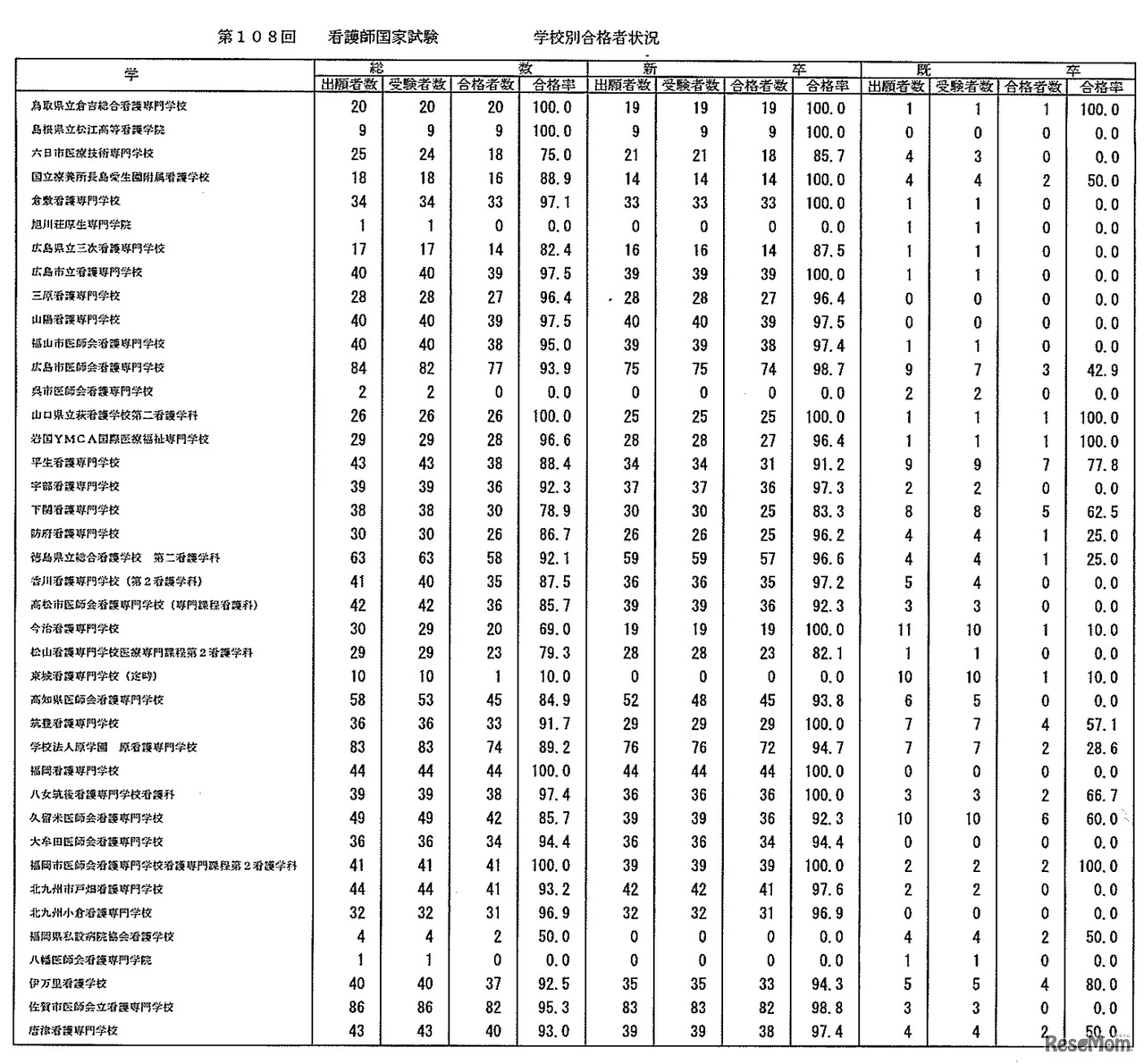 第108回　看護師国家試験　学校別合格者状況：養成所（通信制を除く・2年）