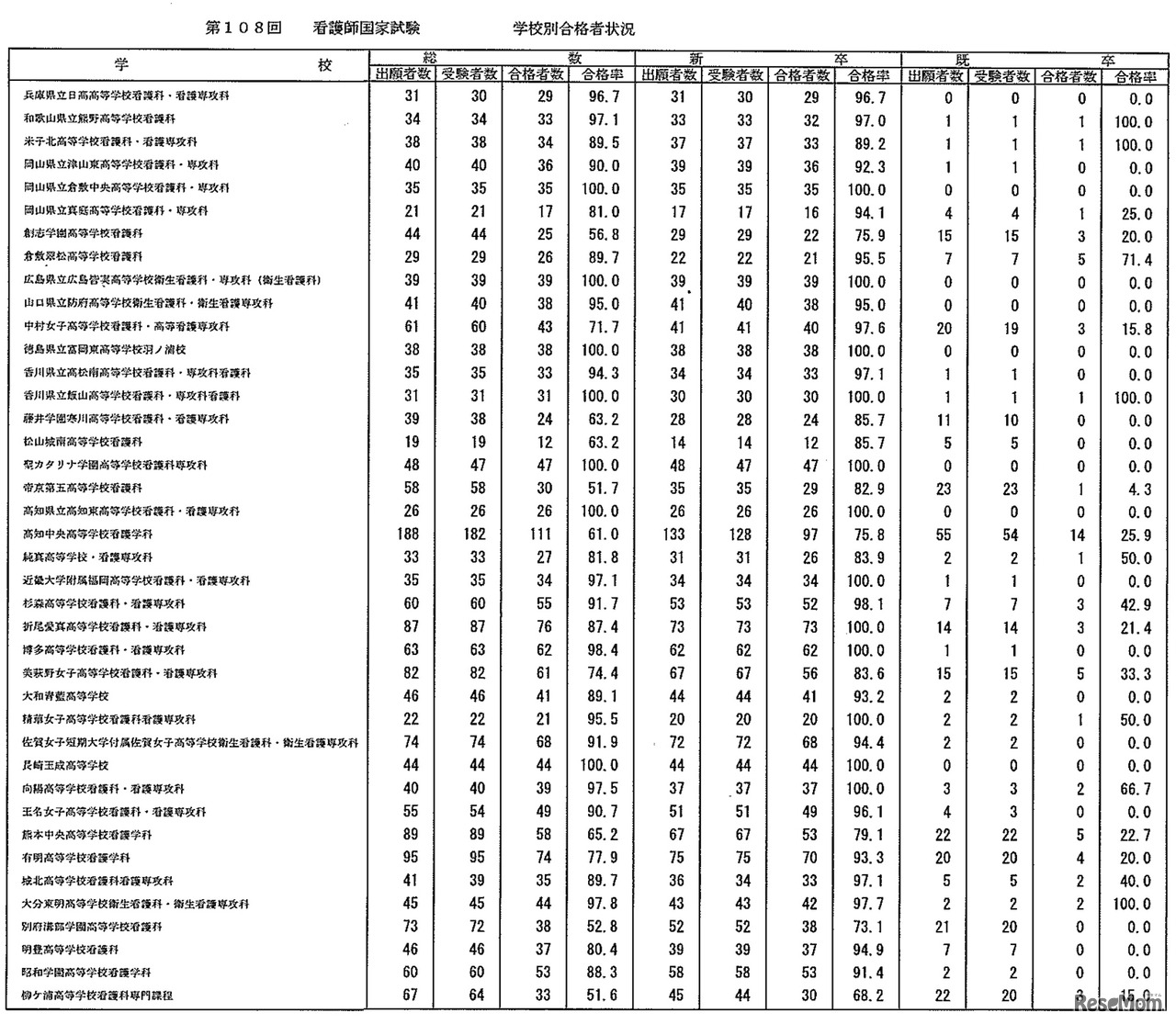 第108回　看護師国家試験　学校別合格者状況：高等学校・専攻科（5年一貫）